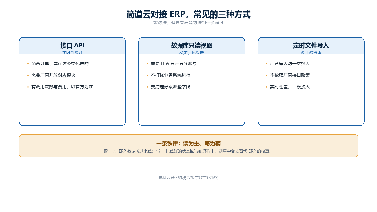 简道云对接ERP系统三种方式示意图