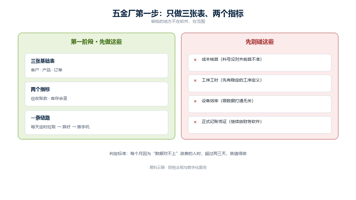 五金厂数字化报表第一阶段范围示意图