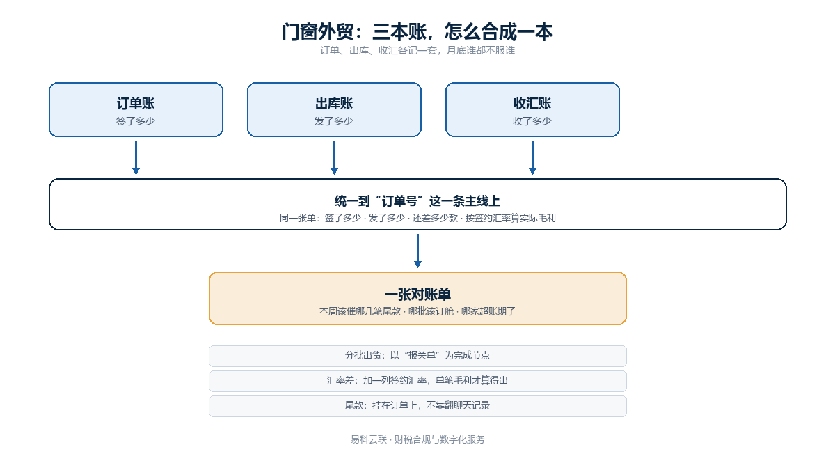 外贸订单库存收汇三本账合成一本示意图