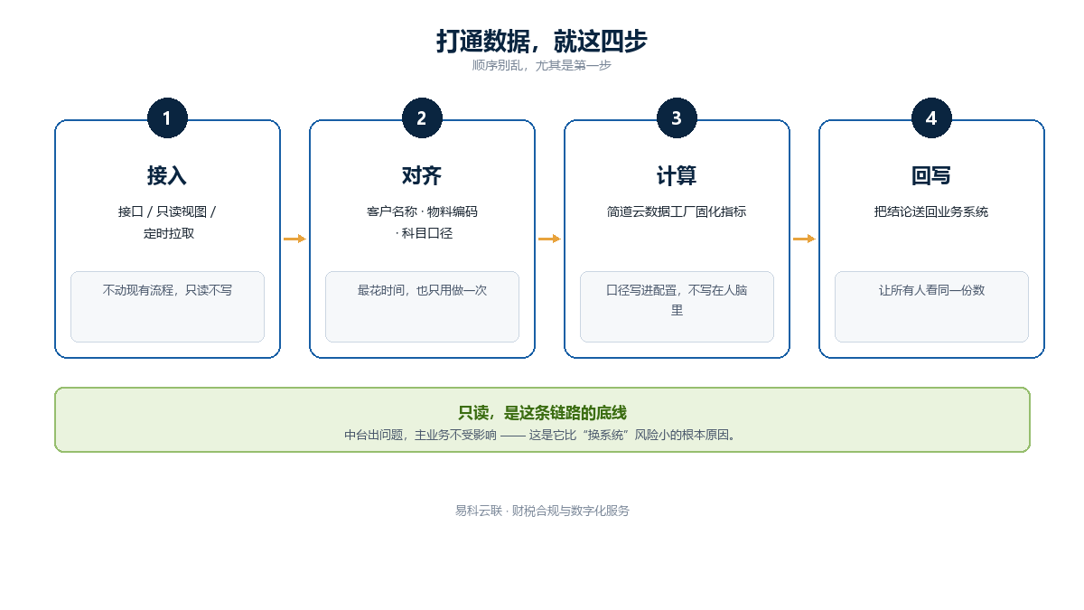 多系统数据打通四步落地顺序示意图