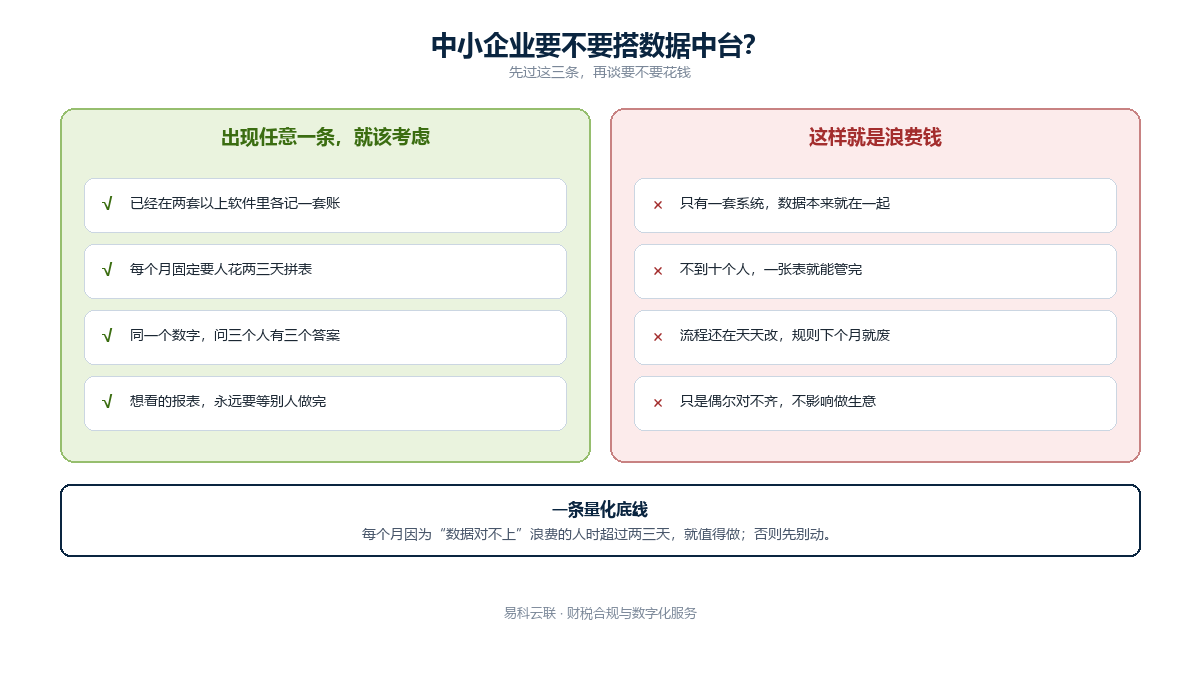 中小企业要不要搭数据中台判断标准示意图