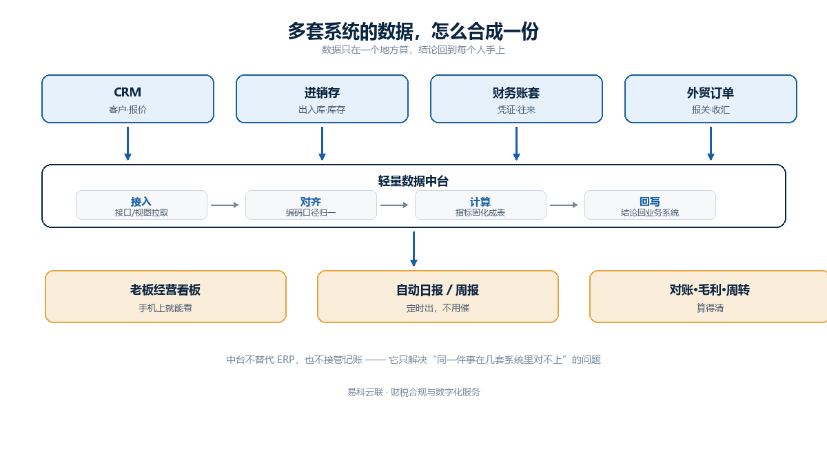 简道云数据中台多系统数据打通示意图
