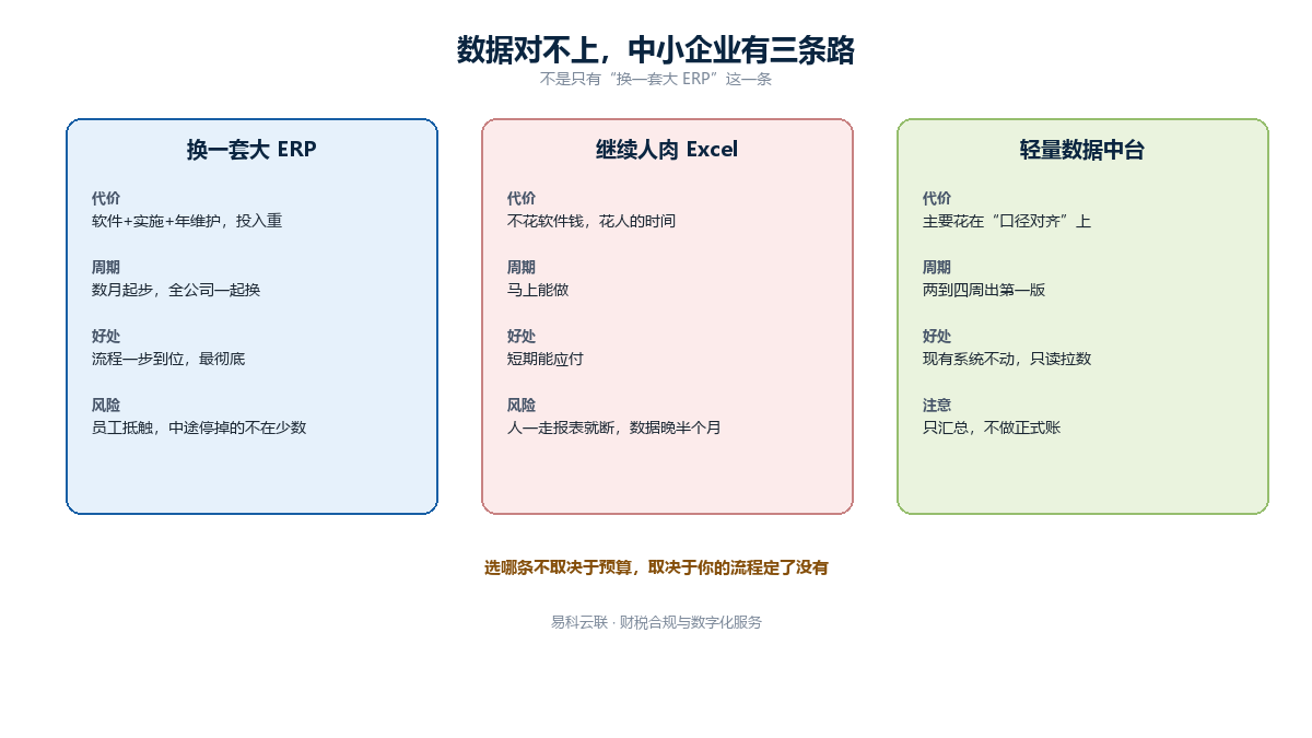中小企业数据打通三条路对比示意图