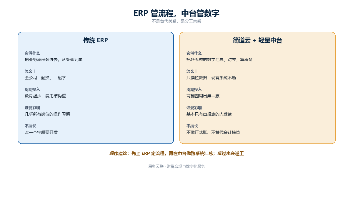 传统ERP与简道云数据中台区别对比示意图